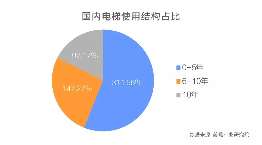 超齡電梯帶病運(yùn)行？—更新改造這些老舊電梯先看看政策怎么說！