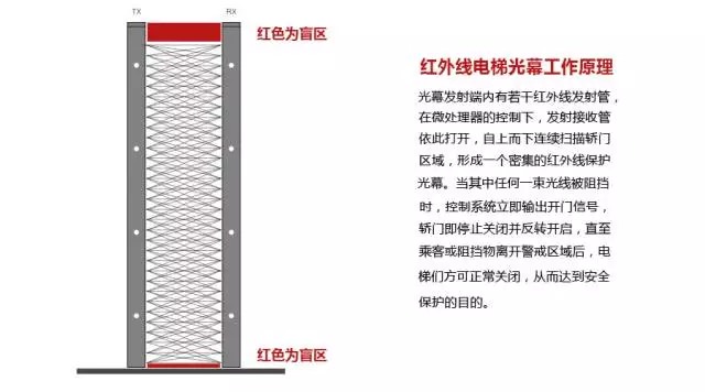 【真相】電梯轎門感應有盲區(qū)，西尼機電來告訴你